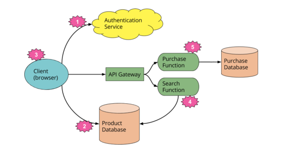 Serverless Architectures