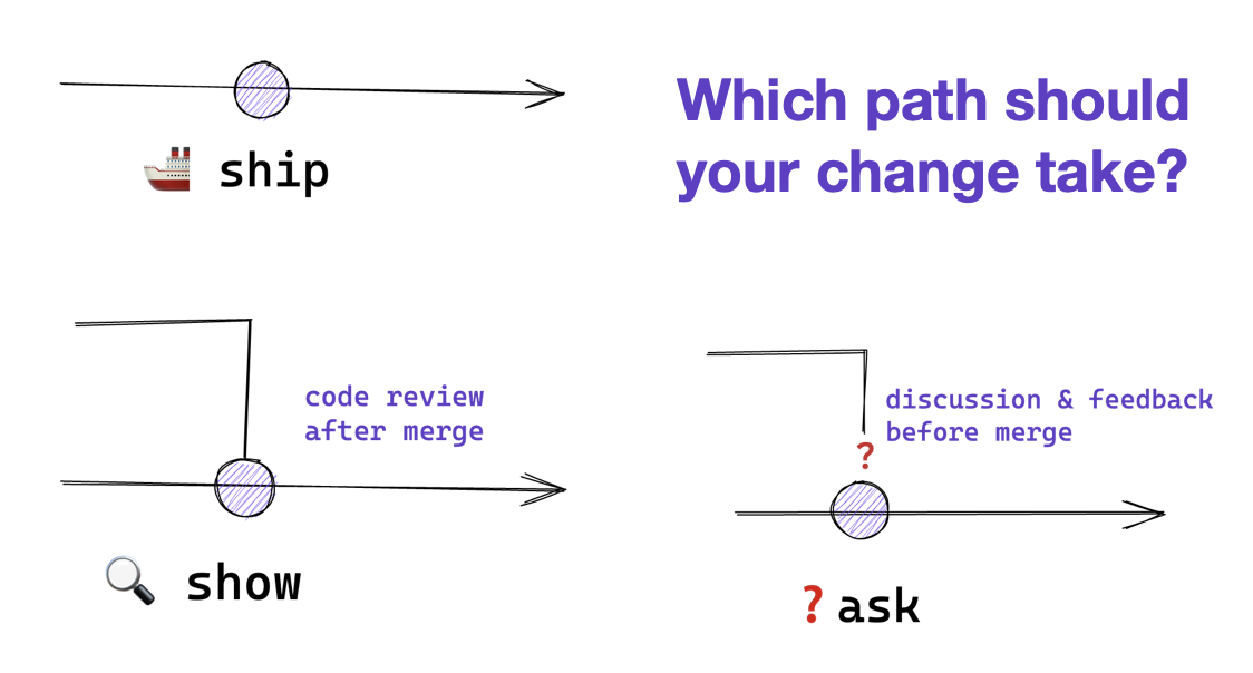      Ship/Show/Ask is a branching strategy     that combines the features of Pull Requests with the ability to keep shipping changes.     Changes are 