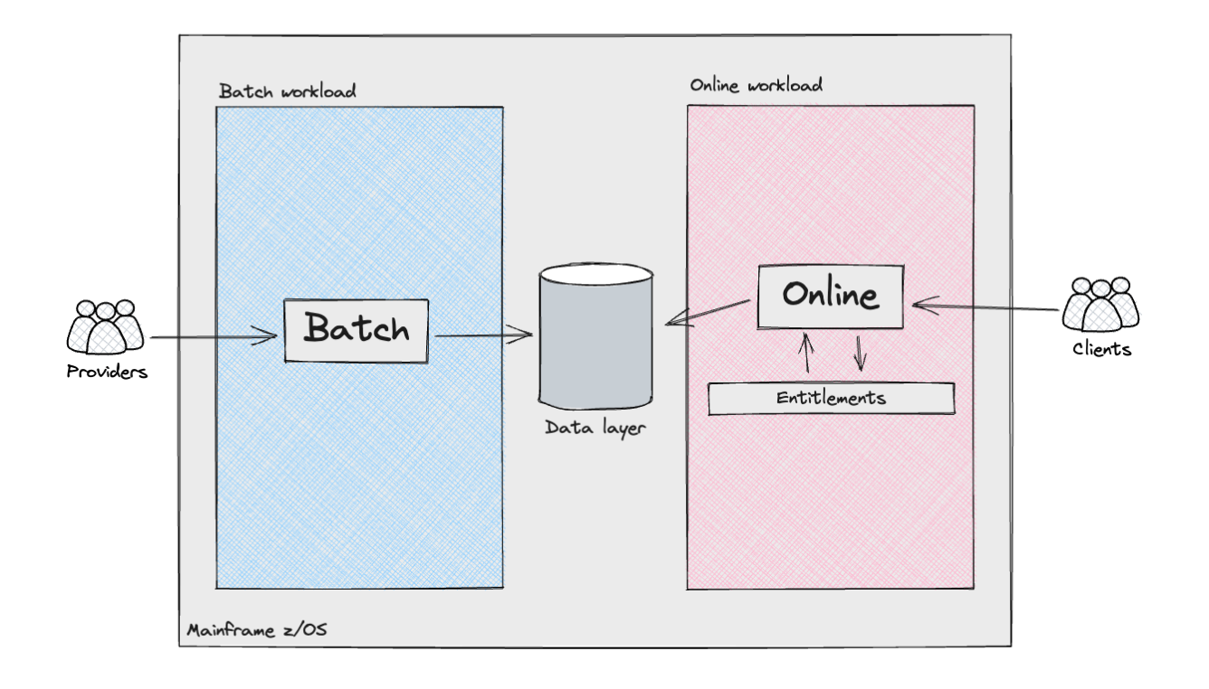 Uncovering the Seams in Mainframes for Incremental Modernisation