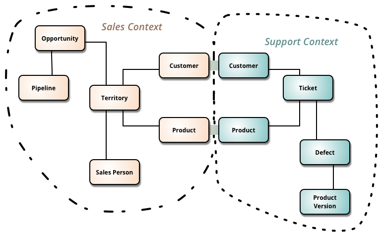 distributed domain driven design