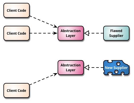 Branchbyabstraction