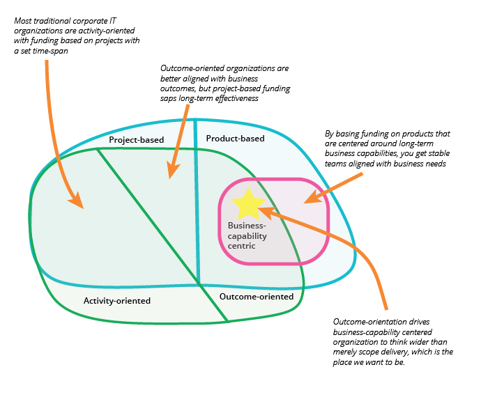 BusinessCapabilityCentric