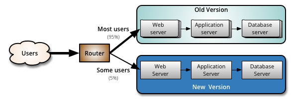 Canary Release