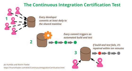 bliki: Continuous Integration Certification