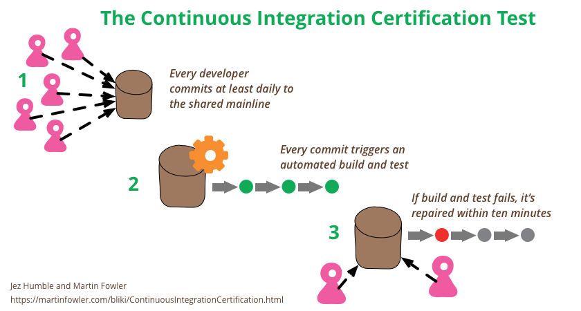 continuous integration certification