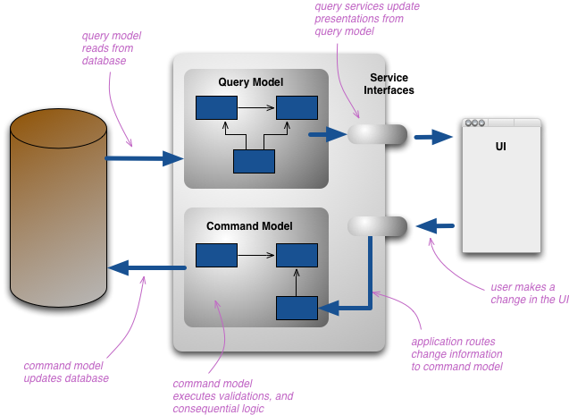 domain driven design model