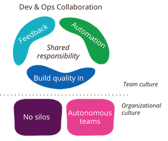 model business testing process DevOpsCulture