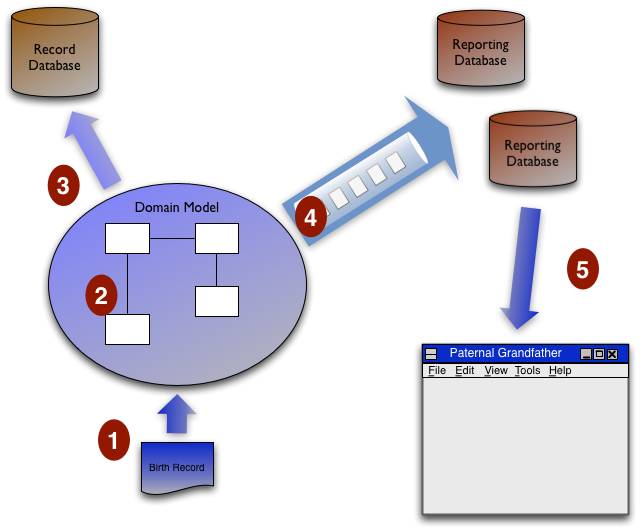 domain driven design