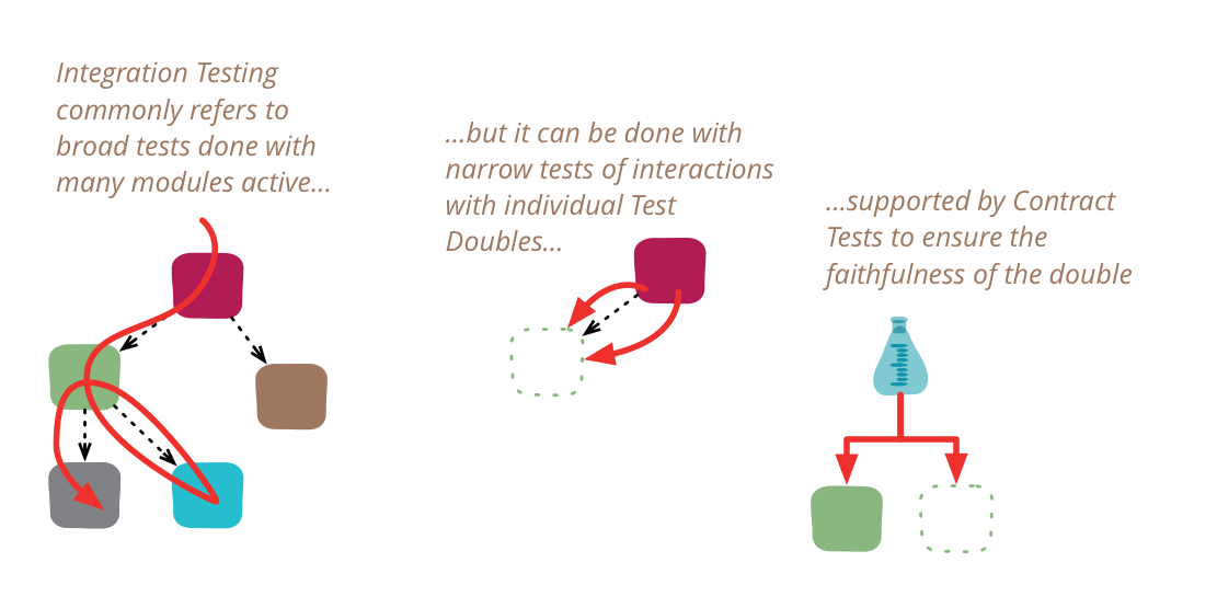 https://martinfowler.com/bliki/images/integrationTesting/sketch.png