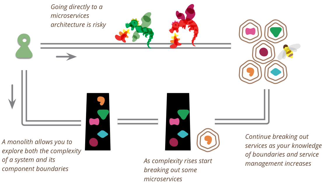 This pattern has led many of my colleagues to argue that you     shouldn't start a new project with microservices, even if you're     sure your applic