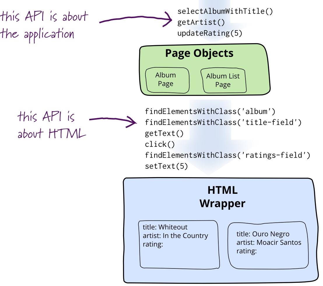 Selenium page object model