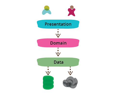 presentation layer domain layer data layer