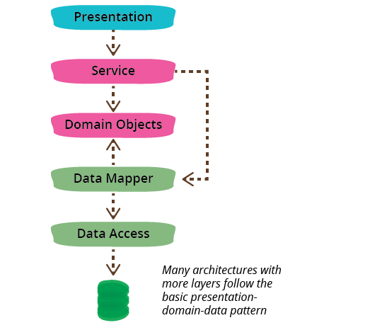 Presentation Domain Data Layering