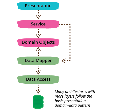 presentation and domain model