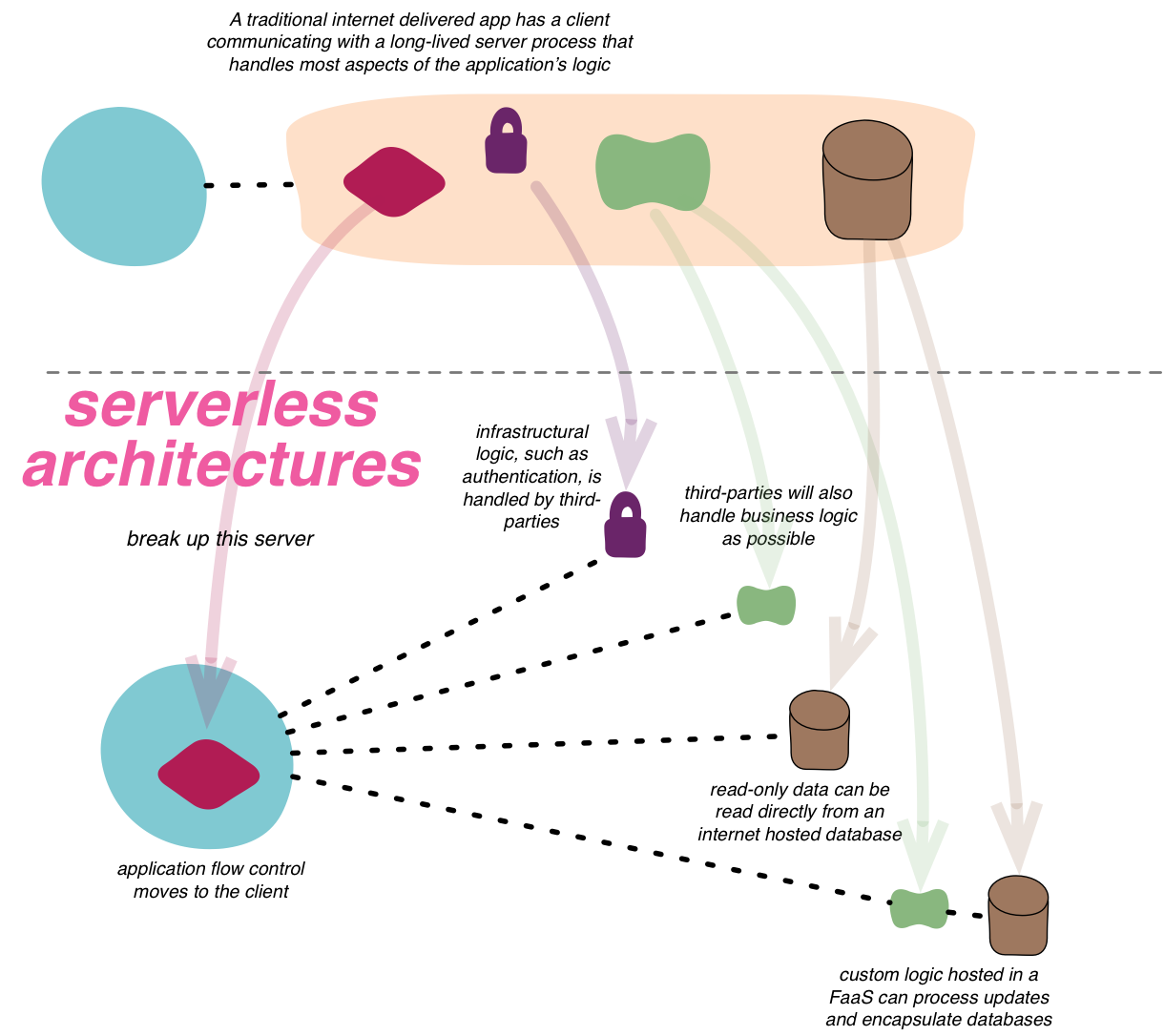 Serverless