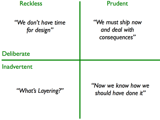 Tecnical Debt Quadrant