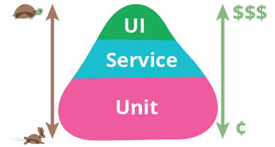 Martin Fowler's Testing Pyramid