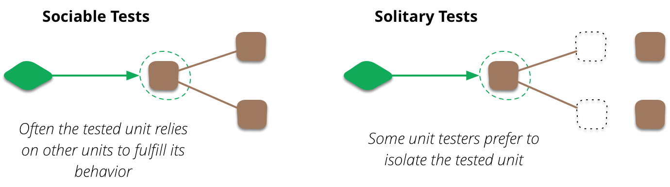 Solitary vs. Sociable Unit Tests