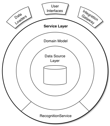 A sample Service Layer