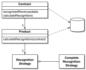 domain model class layer business service eaa patterns difference between persistent classes data stack meant object pattern java behavior incorporates