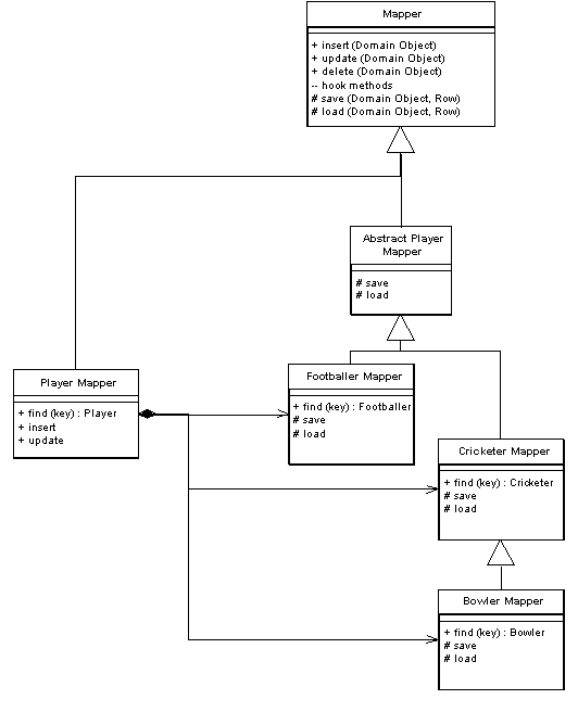 P of EAA: Inheritance Mappers