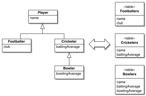 PHP Class Inheritance and MYSQL Database structure - Stack Overflow